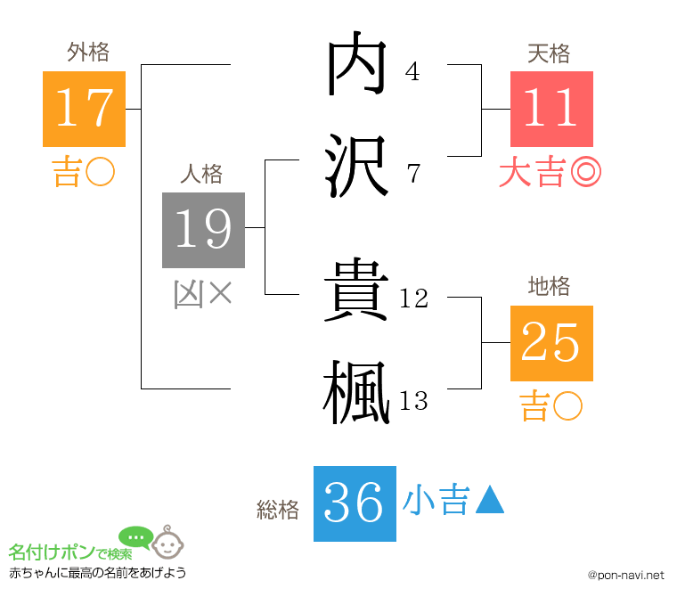 内沢 貴楓さんの姓名判断結果