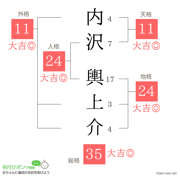 内沢 輿上介さんの姓名判断結果