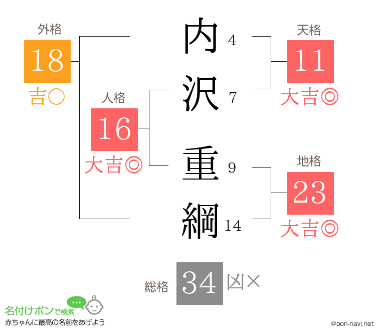 内沢 重綱さんの姓名判断結果