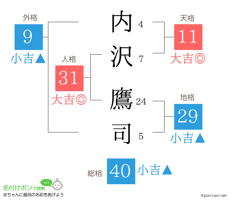 内沢 鷹司さんの姓名判断結果