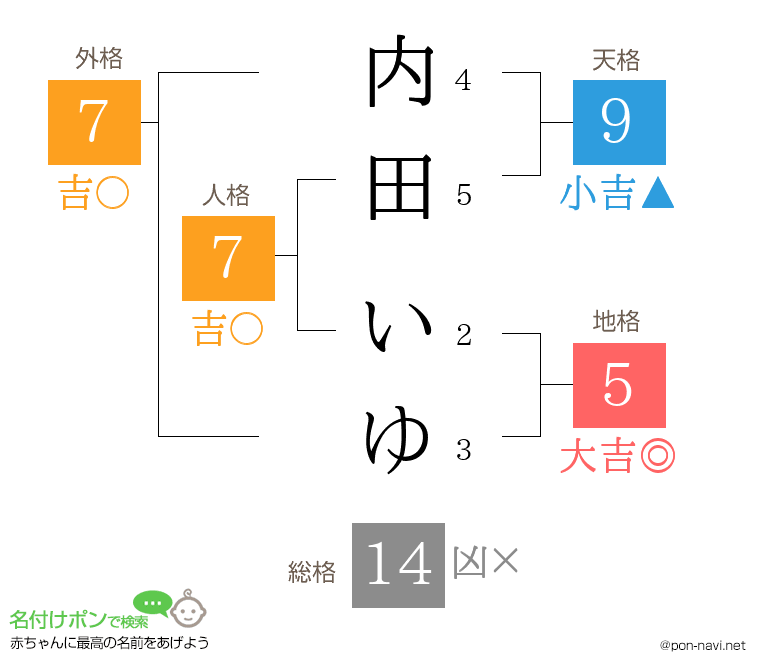 内田 いゆさんの姓名判断結果