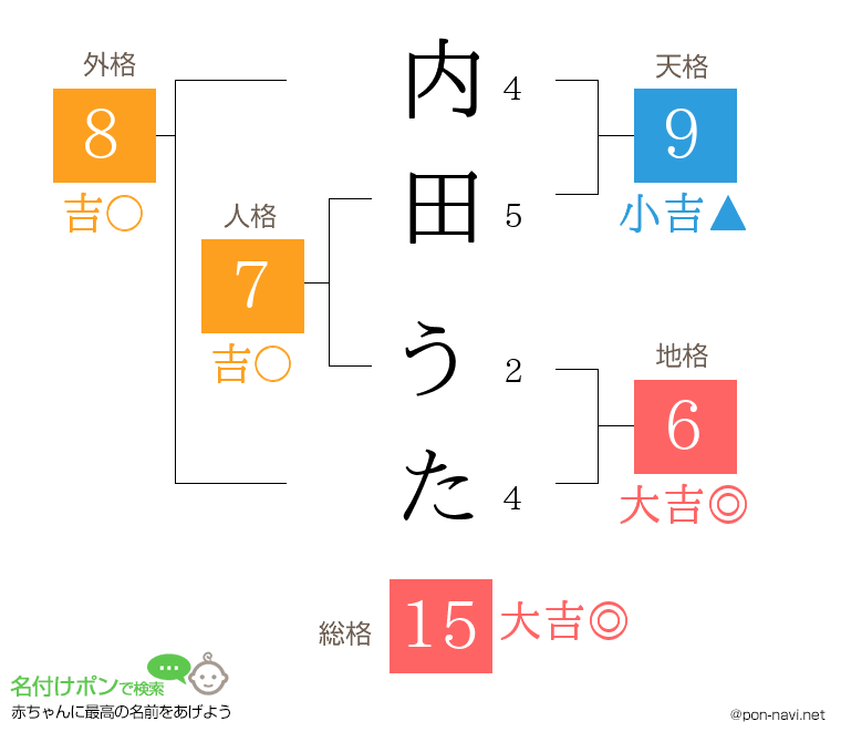 内田 うたさんの姓名判断結果