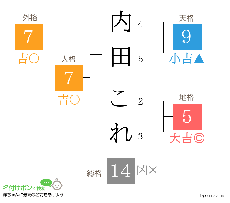 内田 これさんの姓名判断結果