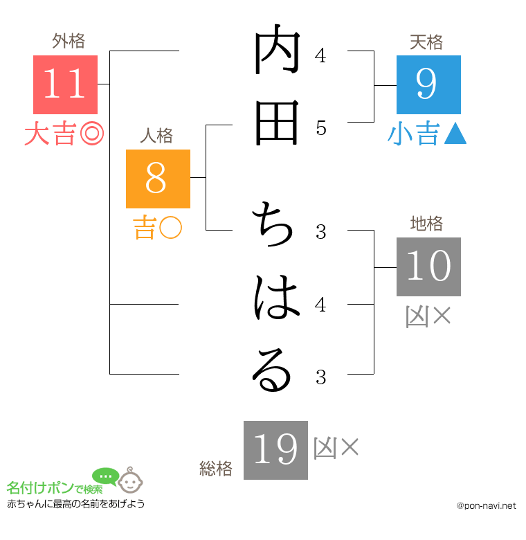 内田 ちはるさんの姓名判断結果