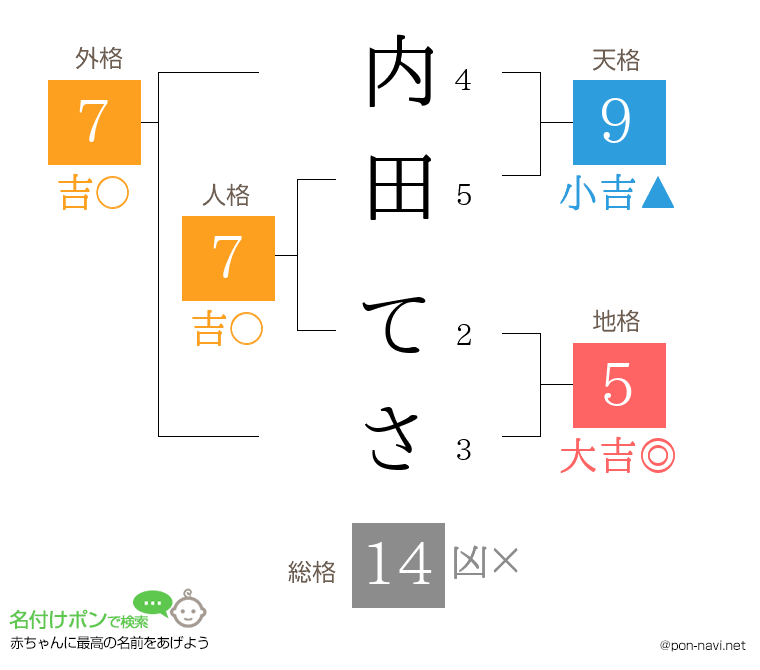 内田 てささんの姓名判断結果