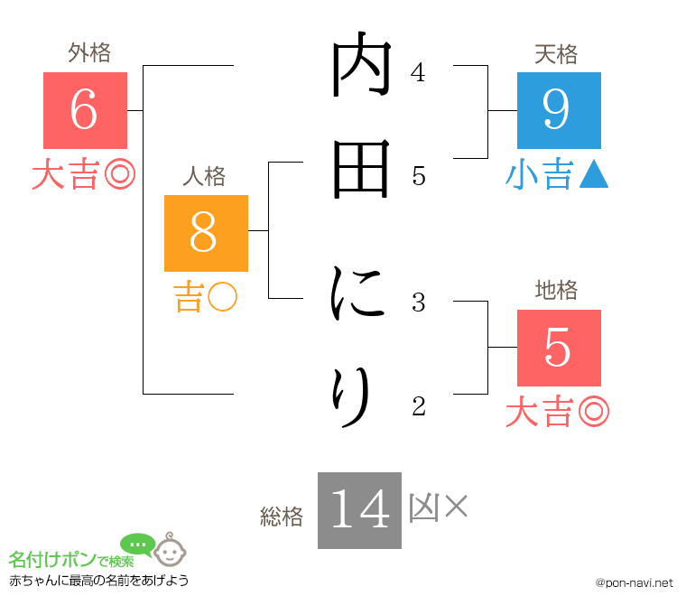 内田 にりさんの姓名判断結果