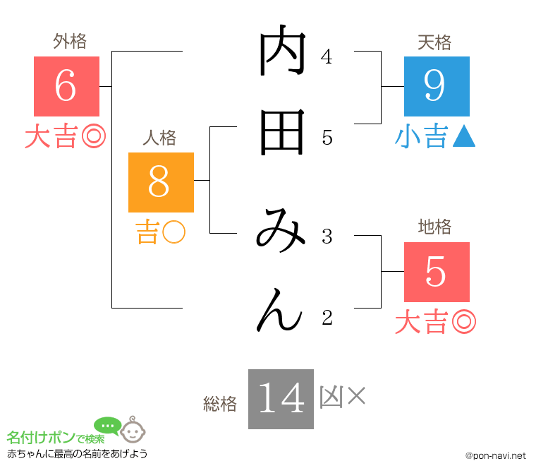 内田 みんさんの姓名判断結果