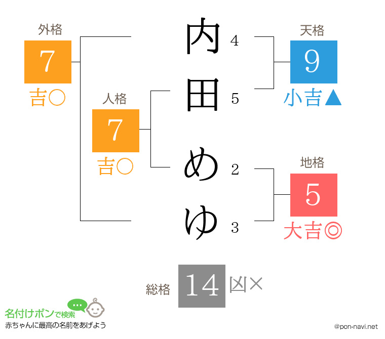内田 めゆさんの姓名判断結果