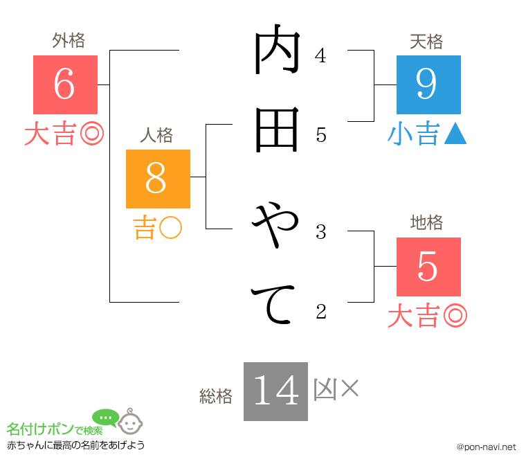内田 やてさんの姓名判断結果