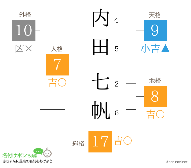 内田 七帆さんの姓名判断結果