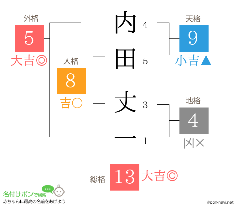 内田 丈一さんの姓名判断結果
