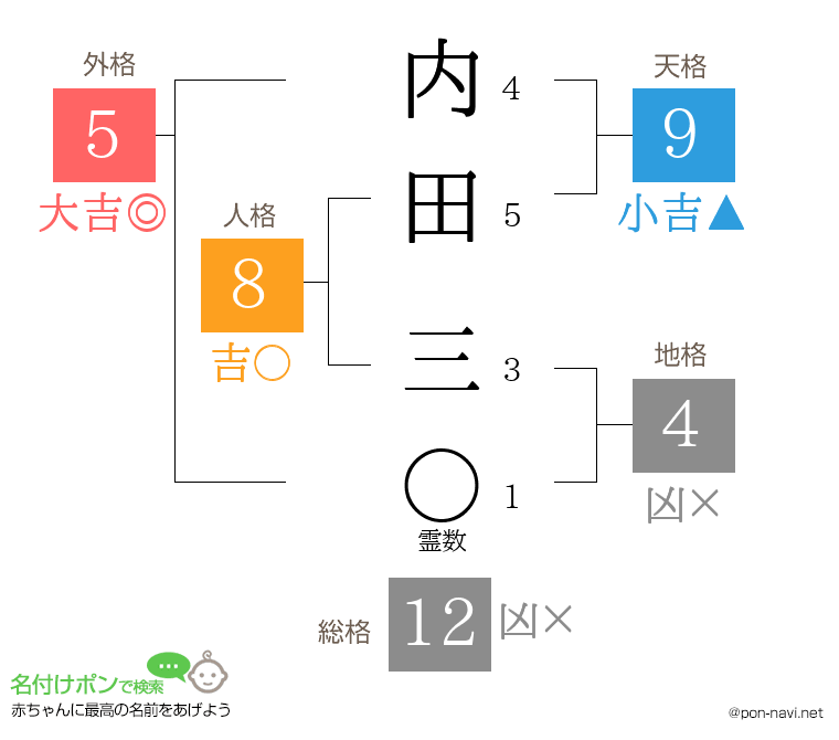 内田 三さんの姓名判断結果