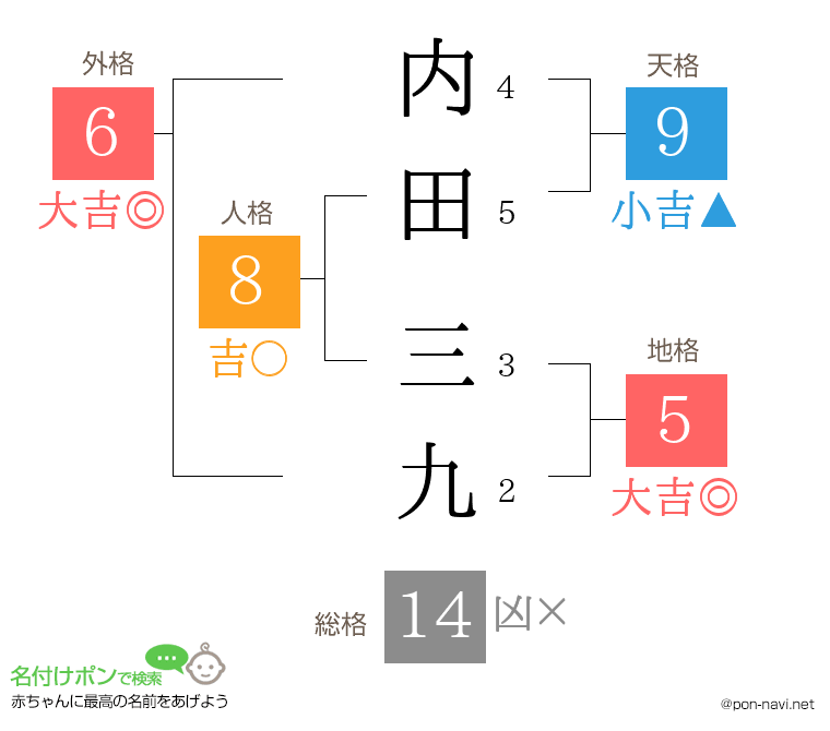 内田 三九さんの姓名判断結果