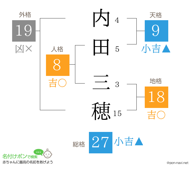 内田 三穂さんの姓名判断結果