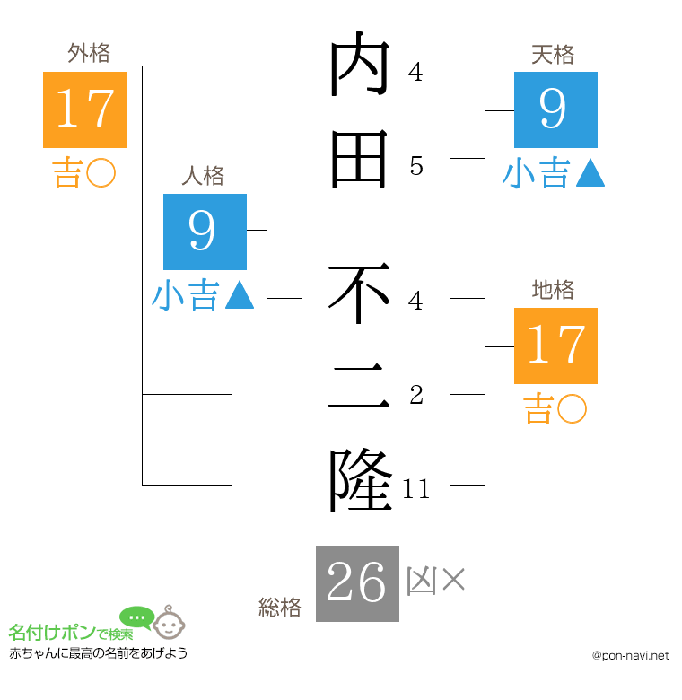 内田 不二隆さんの姓名判断結果