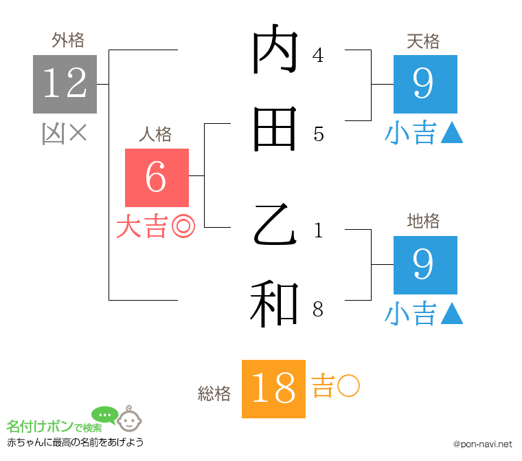 内田 乙和さんの姓名判断結果
