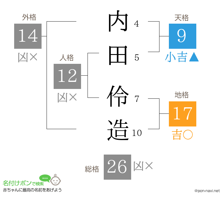 内田 伶造さんの姓名判断結果