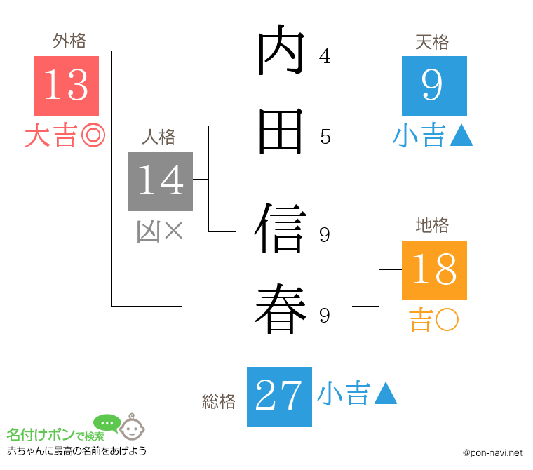 内田 信春さんの姓名判断結果