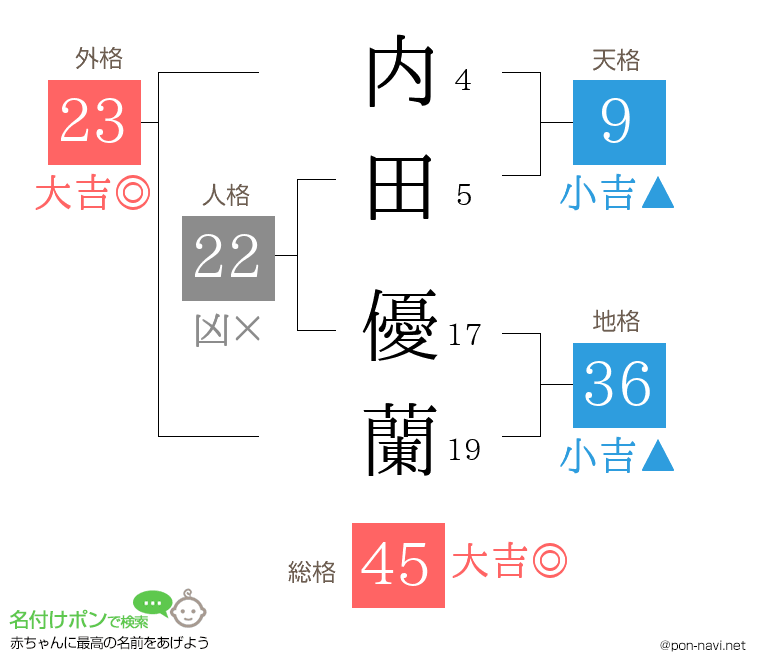 内田 優蘭さんの姓名判断結果