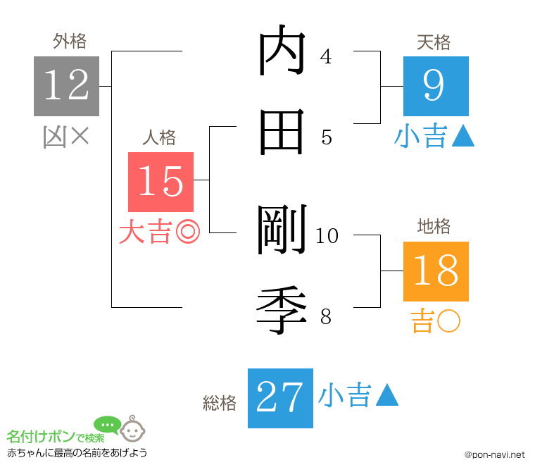 内田 剛季さんの姓名判断結果