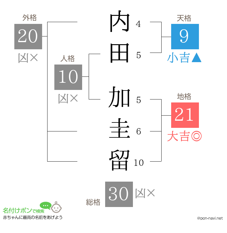 内田 加圭留さんの姓名判断結果
