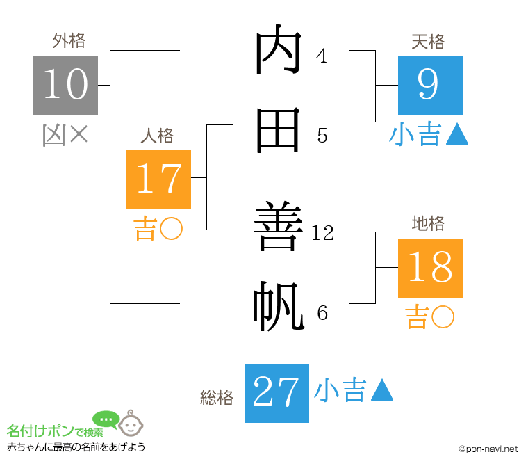 内田 善帆さんの姓名判断結果