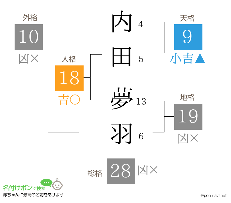 内田 夢羽さんの姓名判断結果