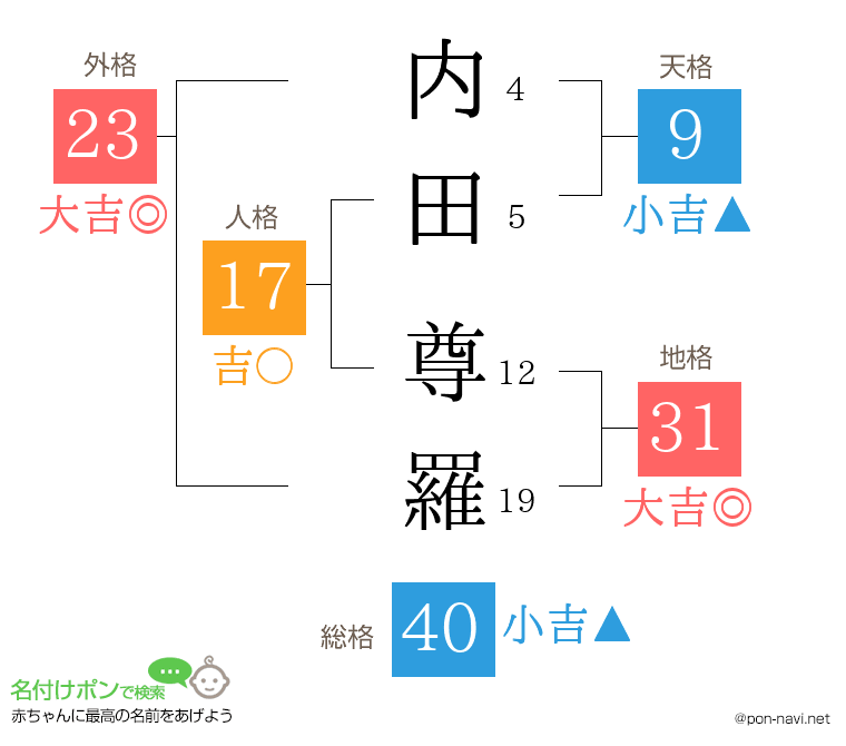 内田 尊羅さんの姓名判断結果