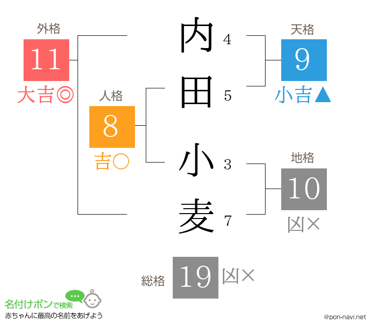 内田 小麦さんの姓名判断結果
