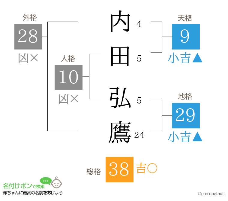 内田 弘鷹さんの姓名判断結果