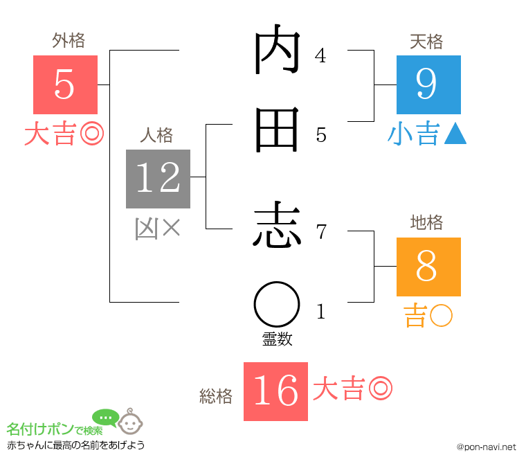 内田 志さんの姓名判断結果