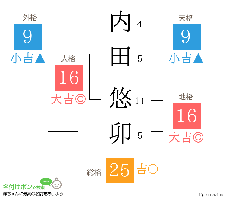 内田 悠卯さんの姓名判断結果
