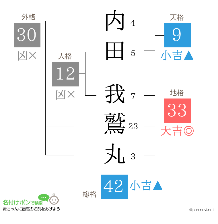 内田 我鷲丸さんの姓名判断結果