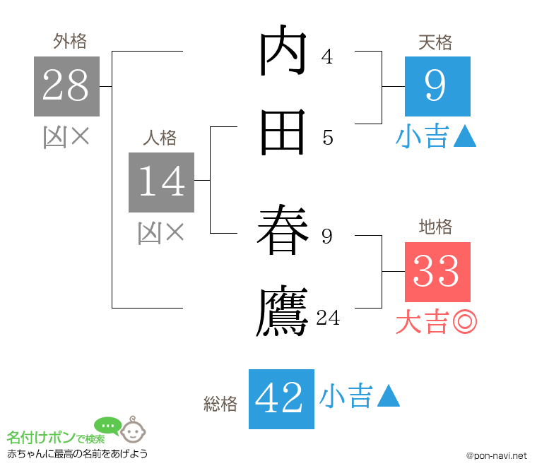 内田 春鷹さんの姓名判断結果