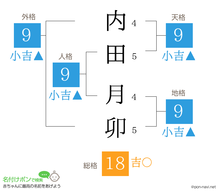 内田 月卯さんの姓名判断結果