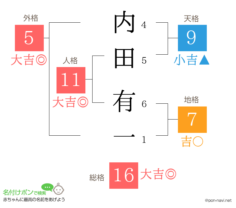 内田 有一さんの姓名判断結果