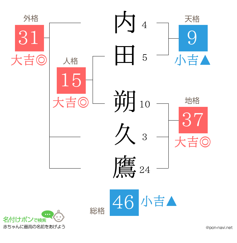 内田 朔久鷹さんの姓名判断結果