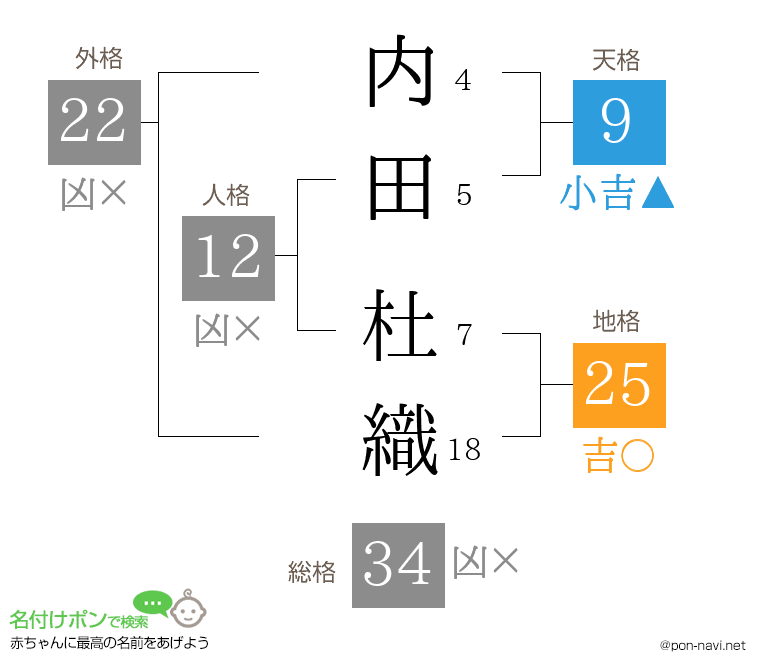 内田 杜織さんの姓名判断結果