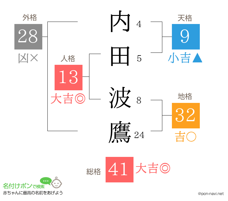 内田 波鷹さんの姓名判断結果