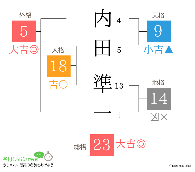 内田 準一さんの姓名判断結果