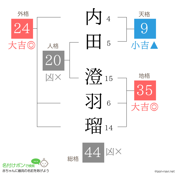 内田 澄羽瑠さんの姓名判断結果