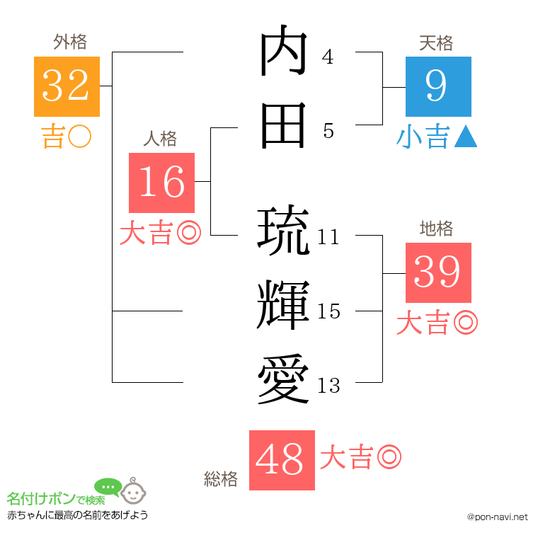 内田 琉輝愛さんの姓名判断結果