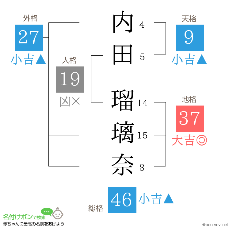 内田 瑠璃奈さんの姓名判断結果