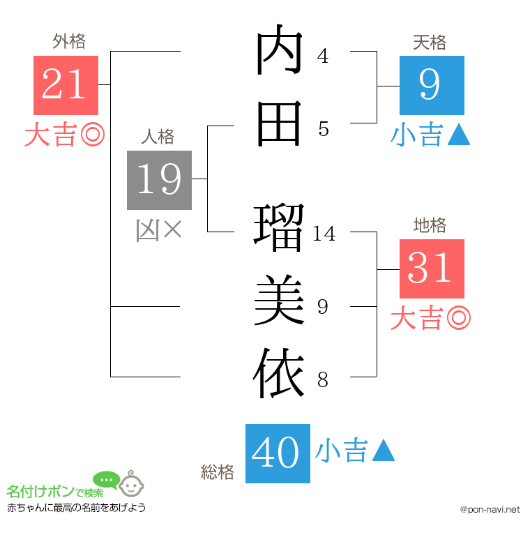 内田 瑠美依さんの姓名判断結果
