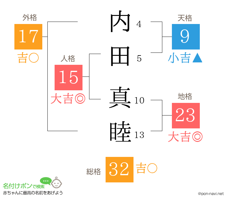 内田 真睦さんの姓名判断結果