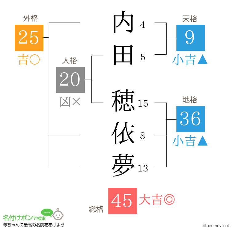 内田 穂依夢さんの姓名判断結果