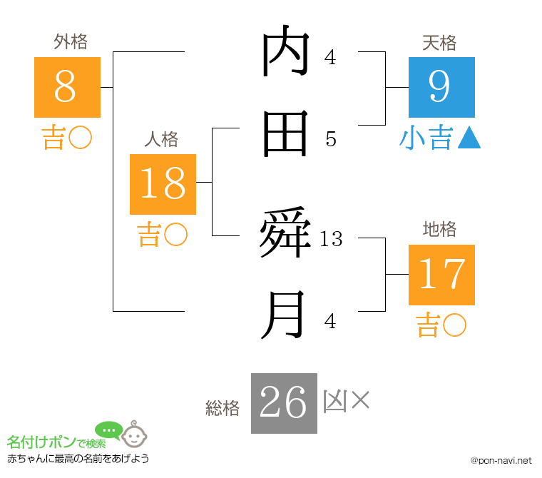 内田 舜月さんの姓名判断結果