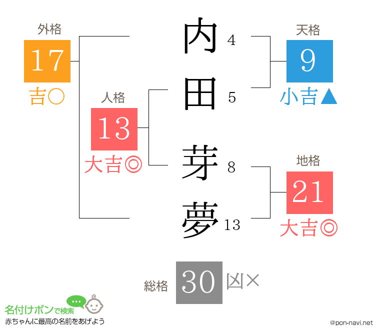 内田 芽夢さんの姓名判断結果
