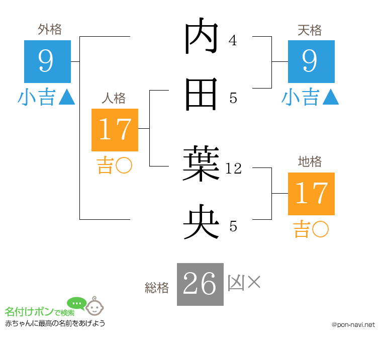 内田 葉央さんの姓名判断結果
