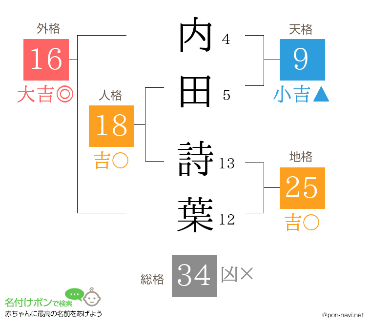 内田 詩葉さんの姓名判断結果